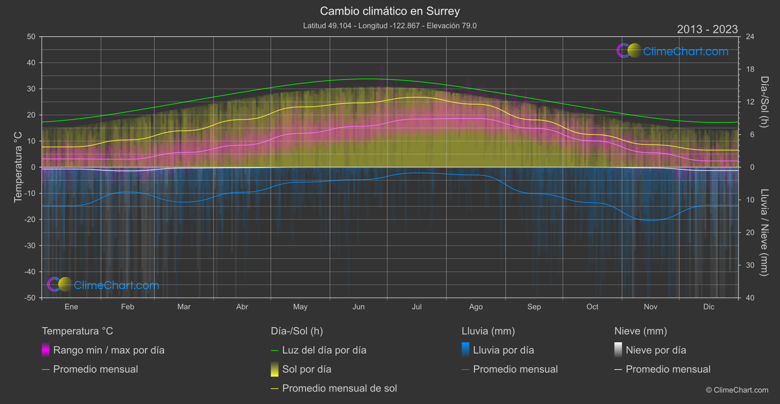 Cambio Climático 2013 - 2023: Surrey (Canadá)