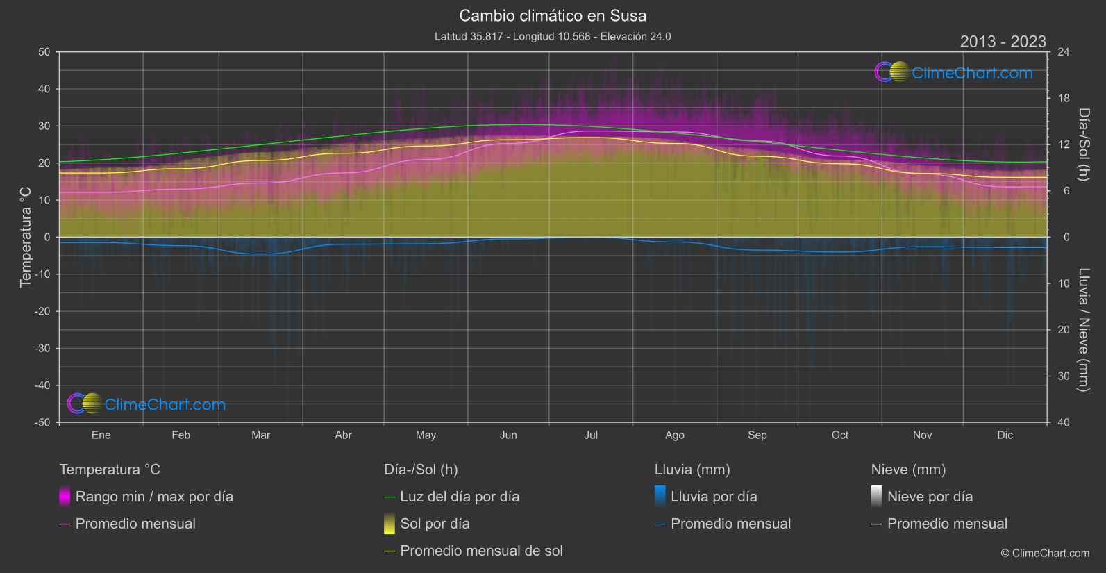 Cambio Climático 2013 - 2023: Susa (Túnez)