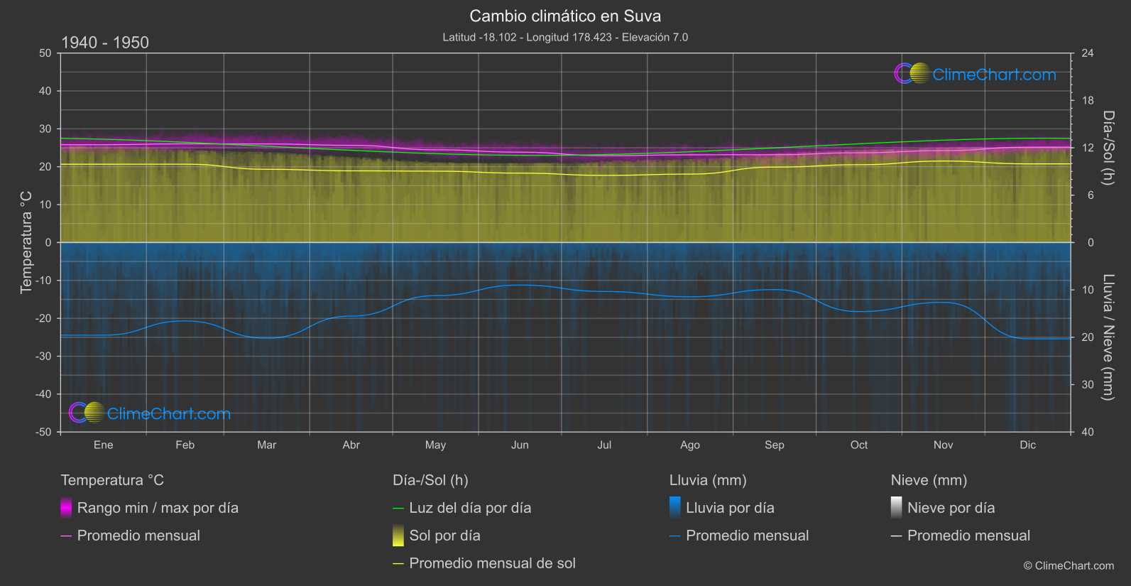 Cambio Climático 1940 - 1950: Suva (Fiyi)