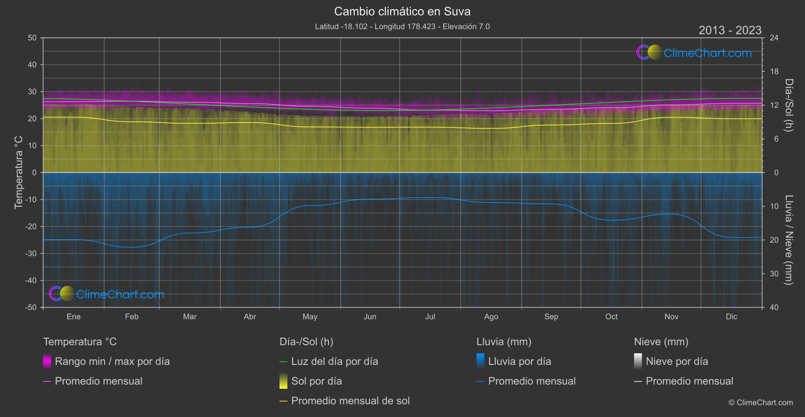 Cambio Climático 2013 - 2023: Suva (Fiyi)