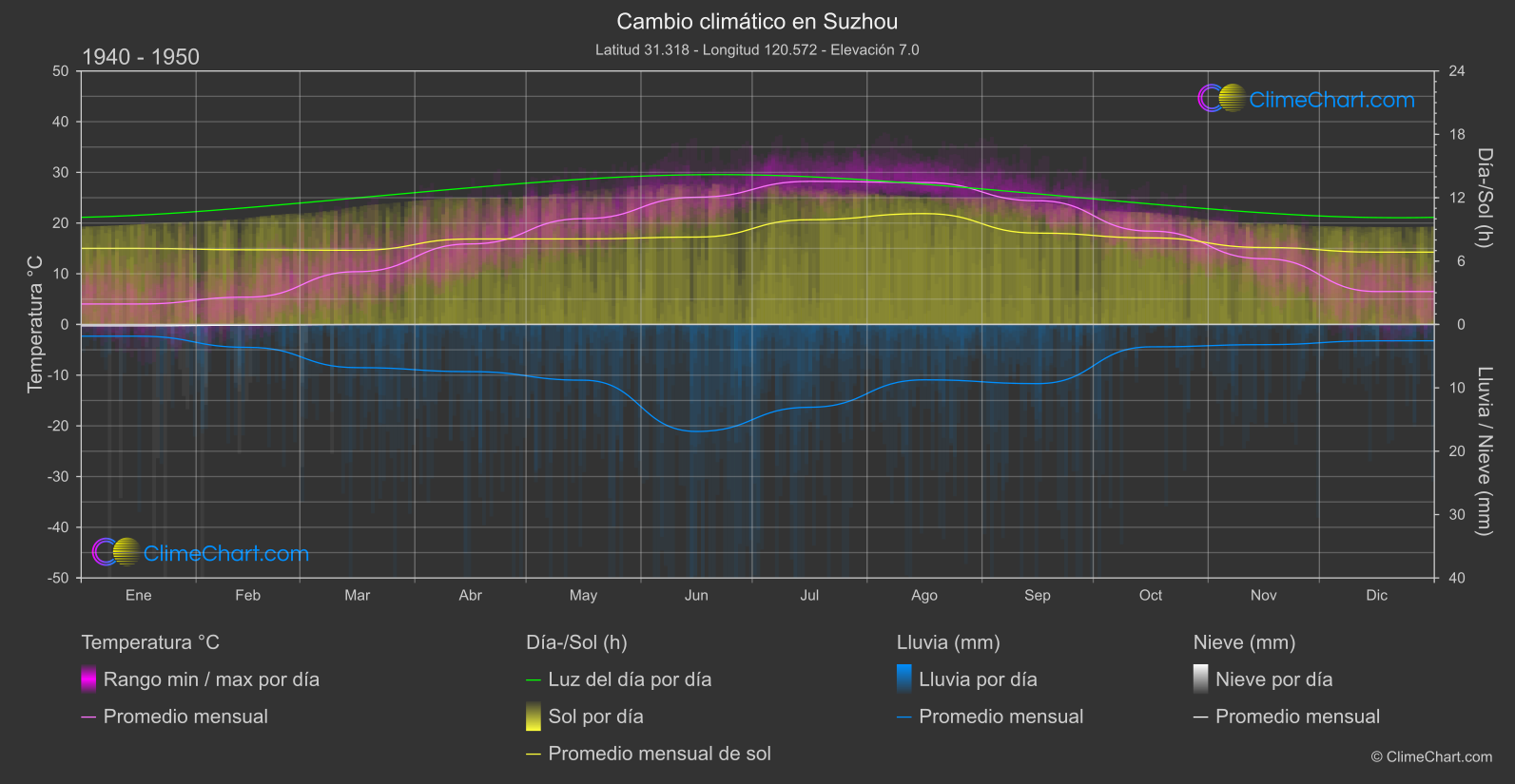 Cambio Climático 1940 - 1950: Suzhou (Porcelana)