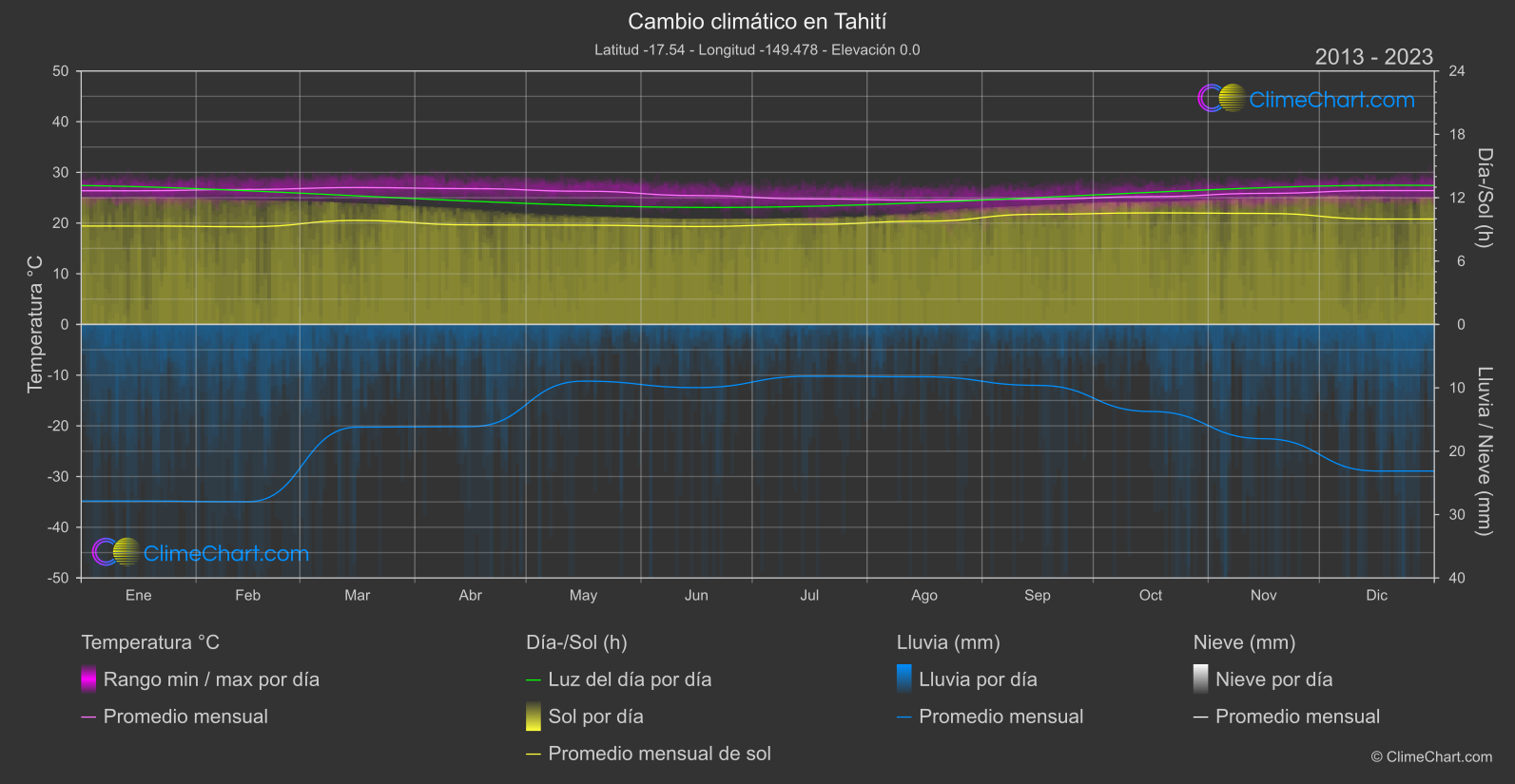 Cambio Climático 2013 - 2023: Tahití (Polinesia francés)