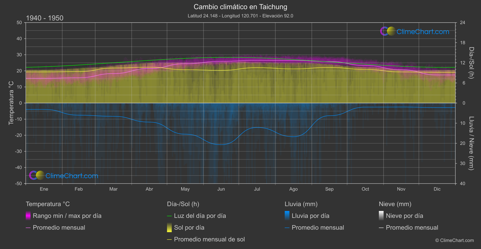 Cambio Climático 1940 - 1950: Taichung (Taiwán)