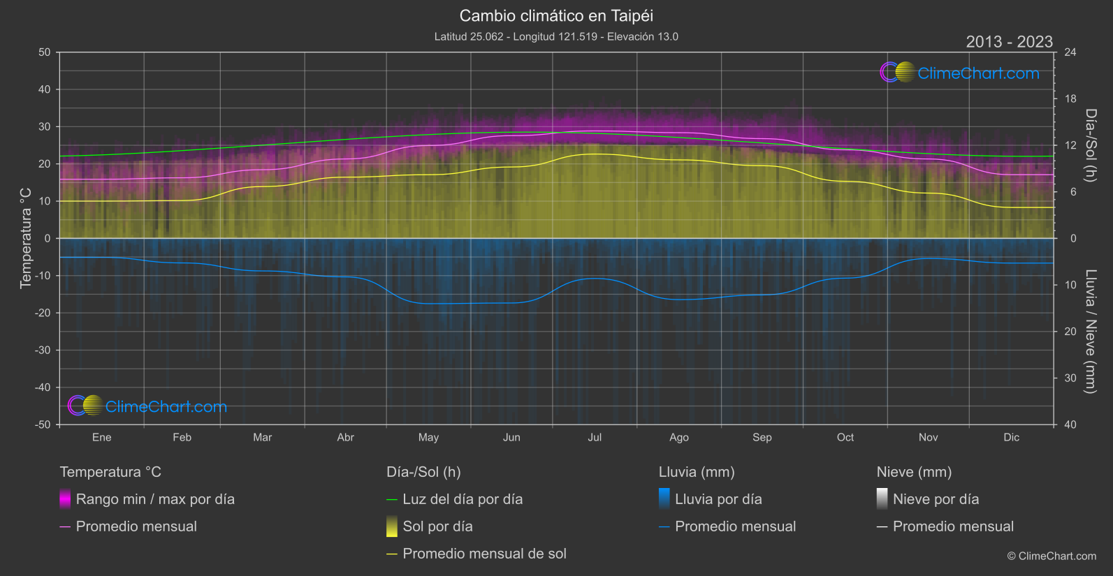 Cambio Climático 2013 - 2023: Taipéi (Taiwán)