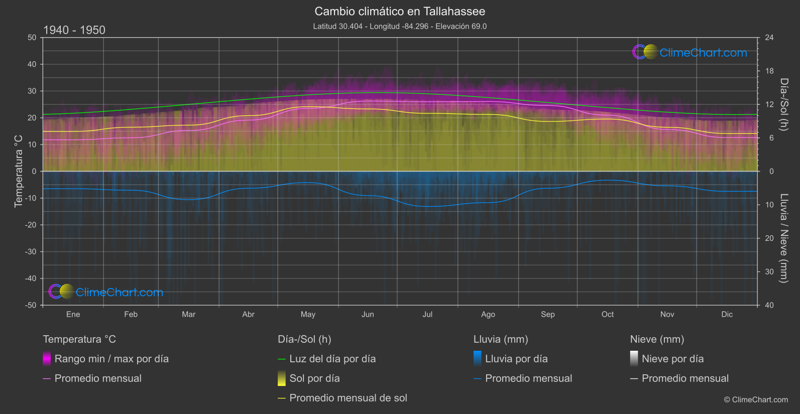 Cambio Climático 1940 - 1950: Tallahassee (Estados Unidos de América)