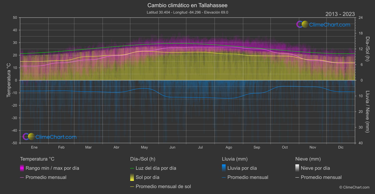 Cambio Climático 2013 - 2023: Tallahassee (Estados Unidos de América)