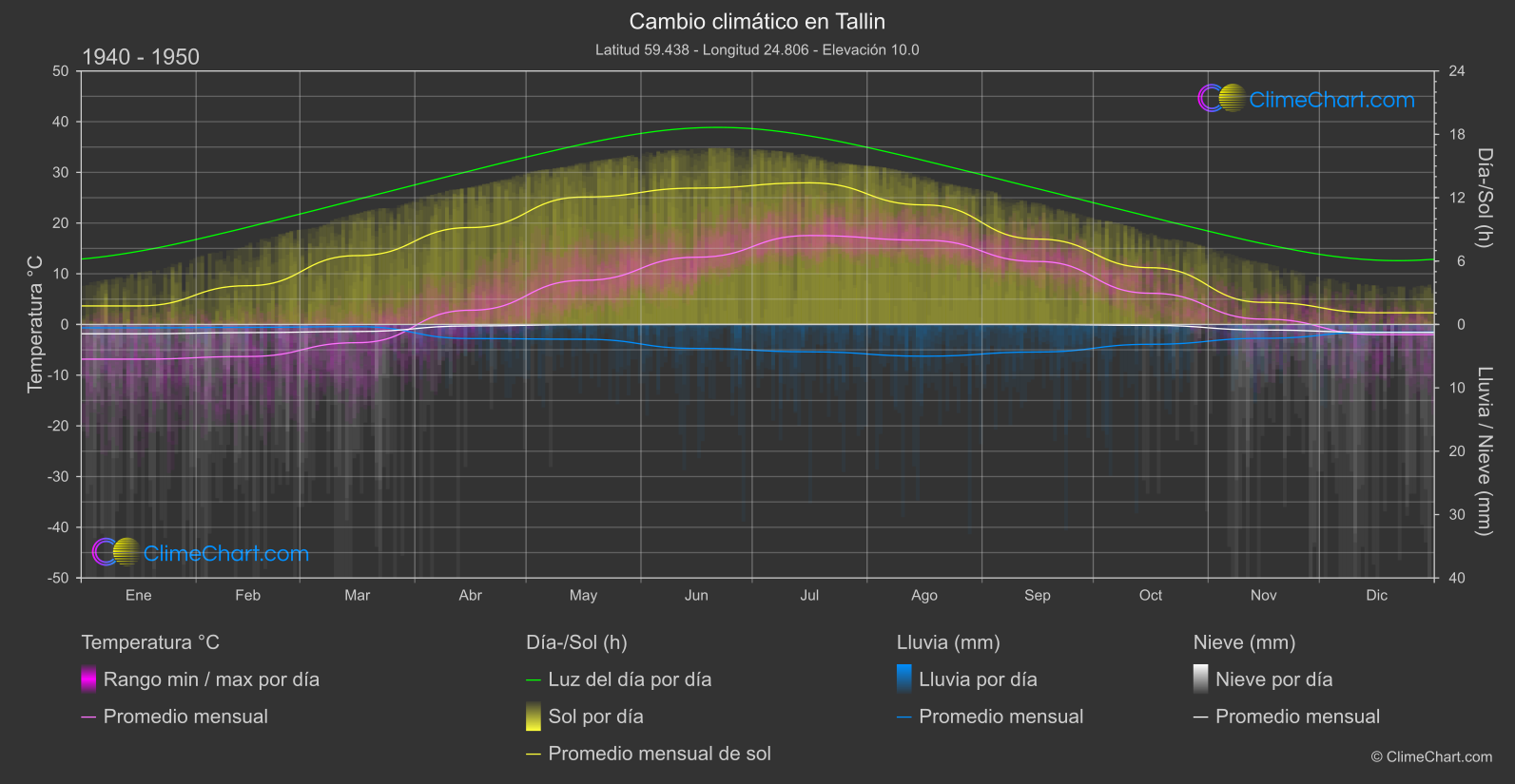 Cambio Climático 1940 - 1950: Tallin (Estonia)