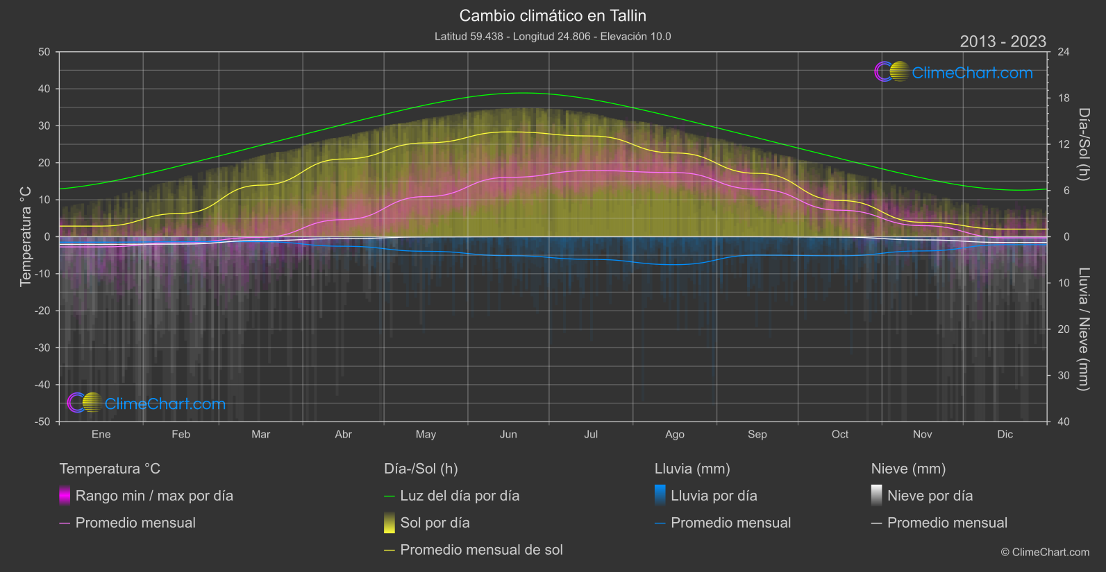 Cambio Climático 2013 - 2023: Tallin (Estonia)