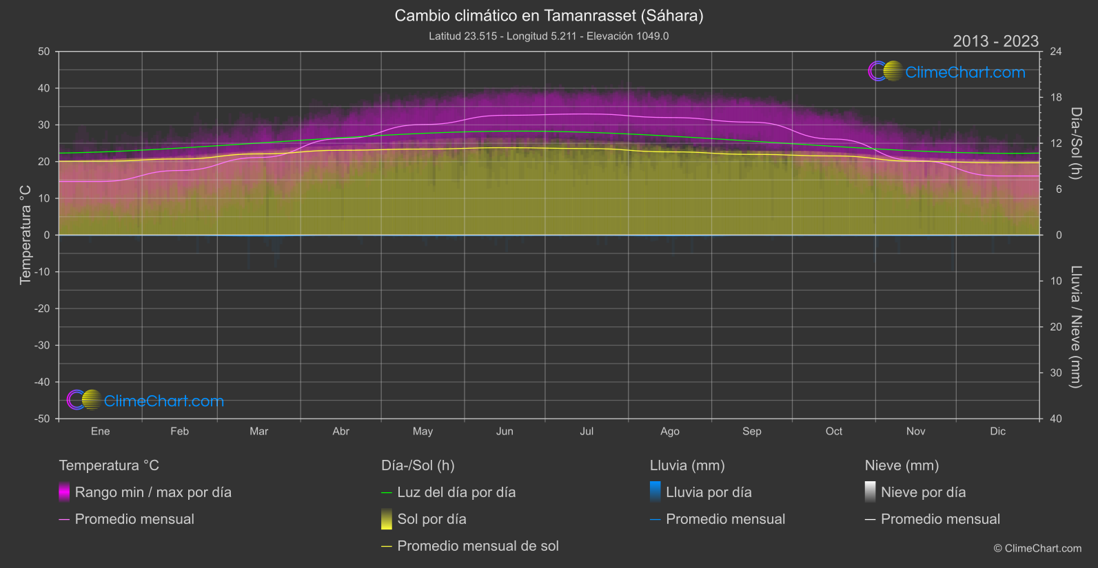 Cambio Climático 2013 - 2023: Tamanrasset (Sáhara) (Argelia)