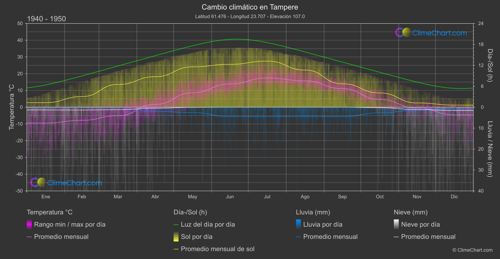 Cambio Climático 1940 - 1950: Tampere (Finlandia)