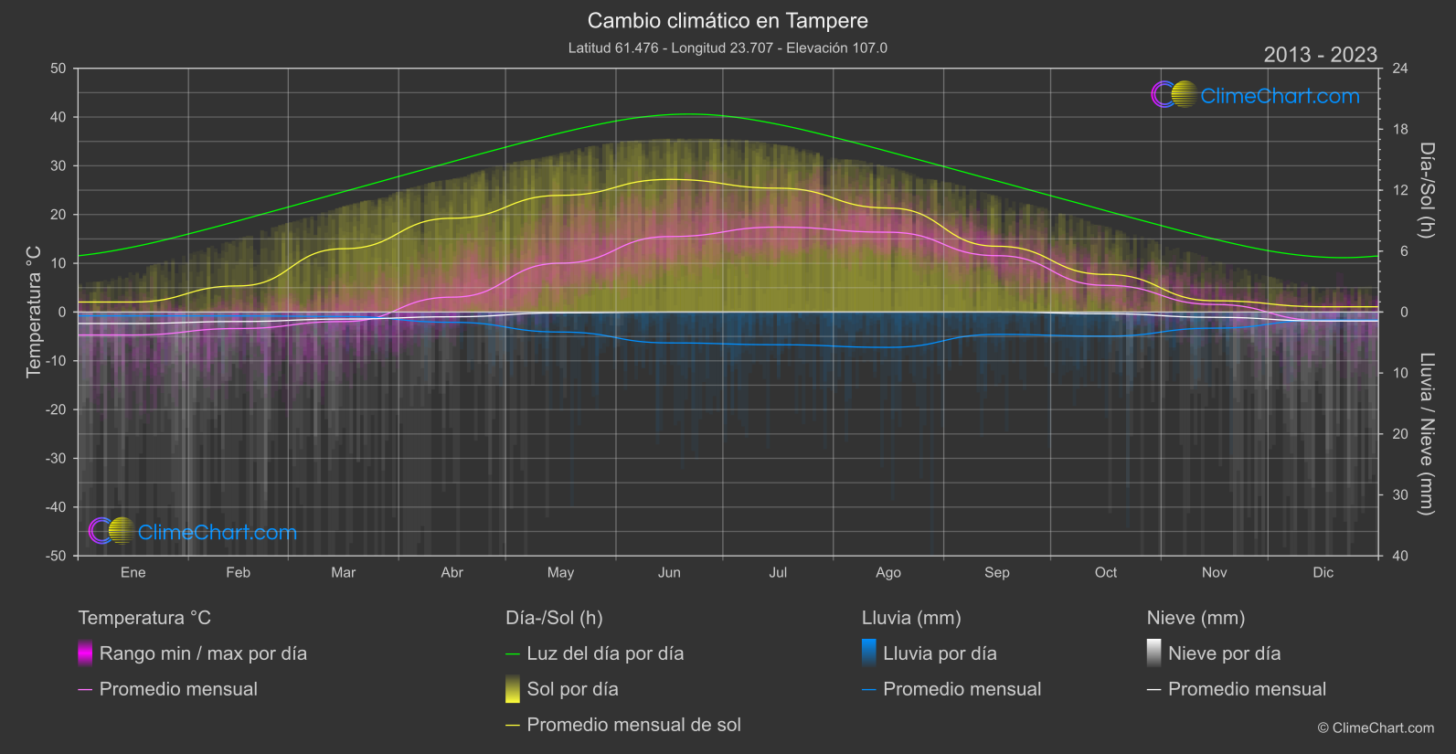 Cambio Climático 2013 - 2023: Tampere (Finlandia)