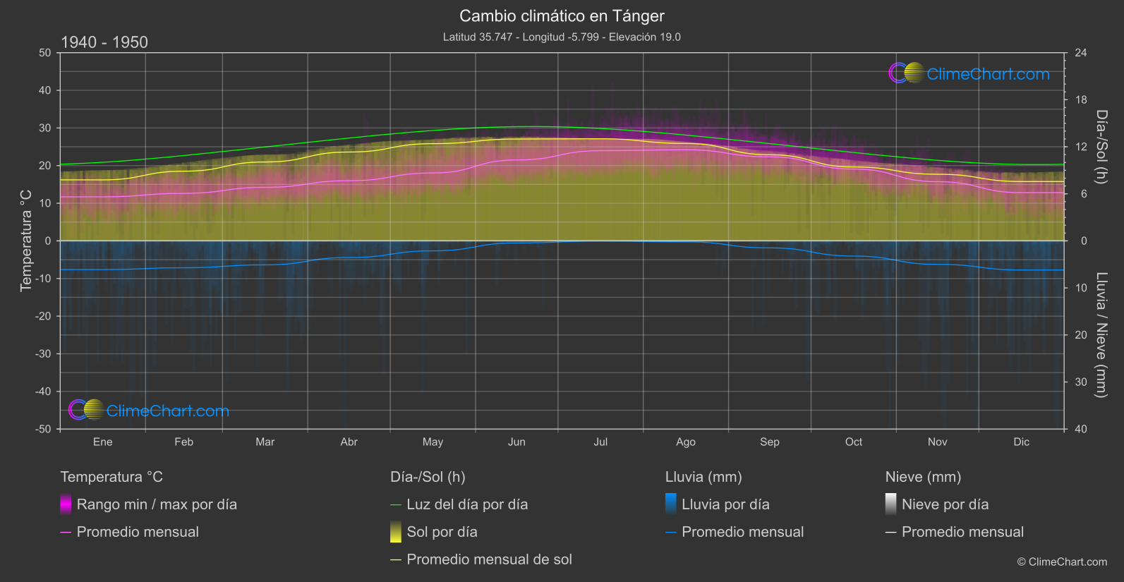 Cambio Climático 1940 - 1950: Tánger (Marruecos)