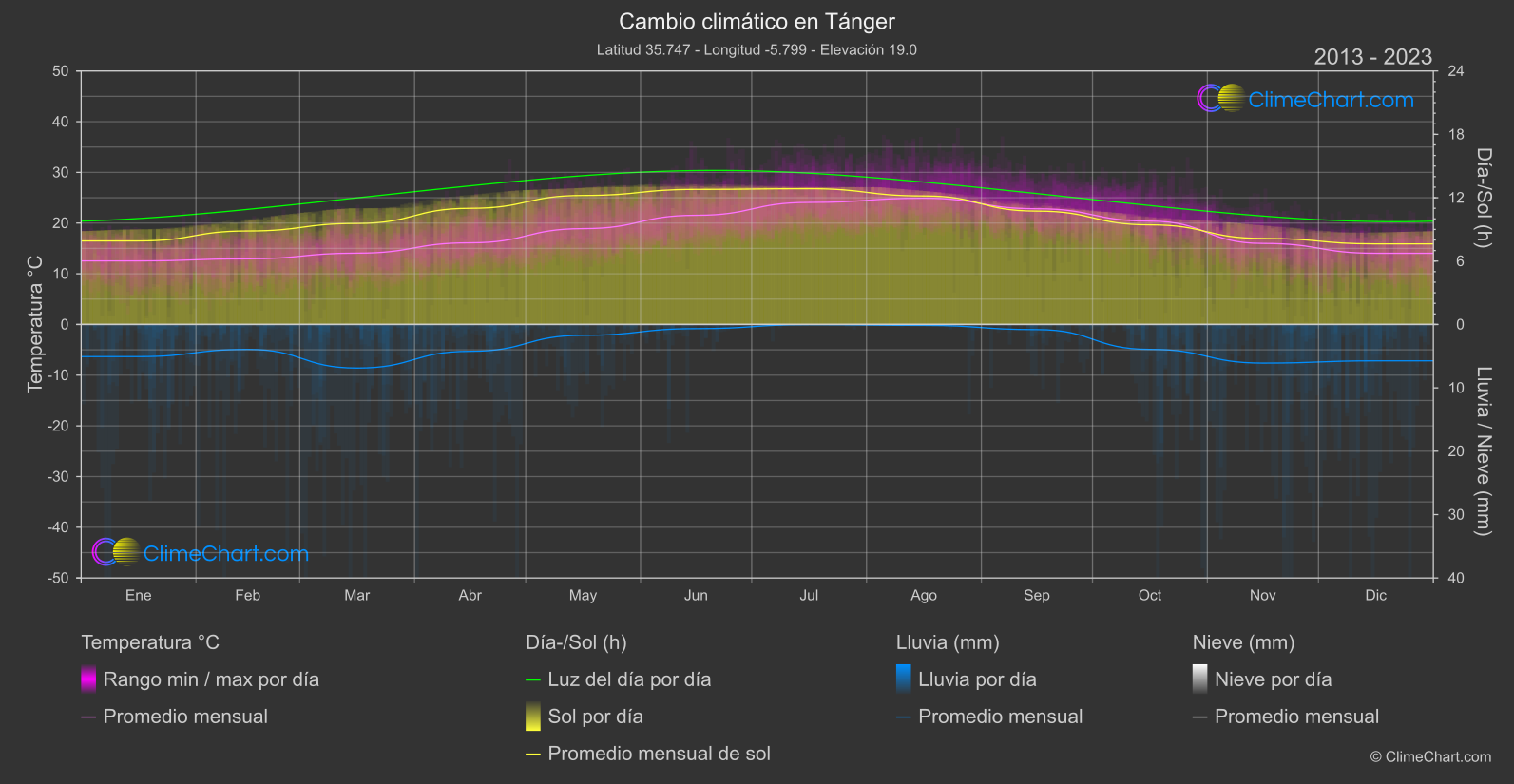 Cambio Climático 2013 - 2023: Tánger (Marruecos)