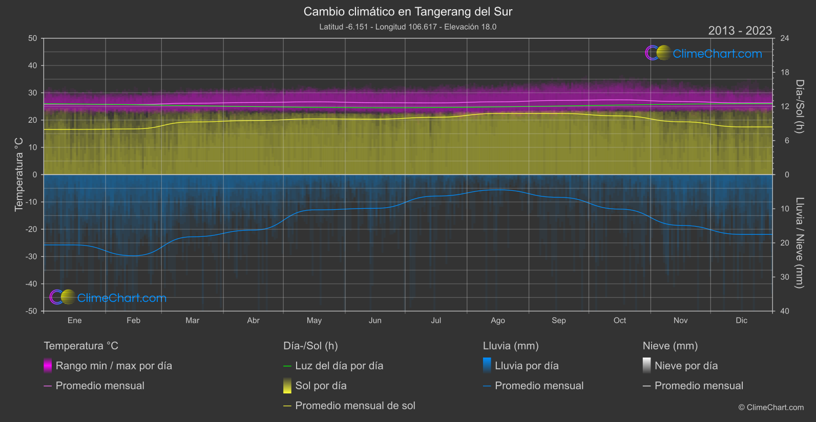 Cambio Climático 2013 - 2023: Tangerang del Sur (Indonesia)