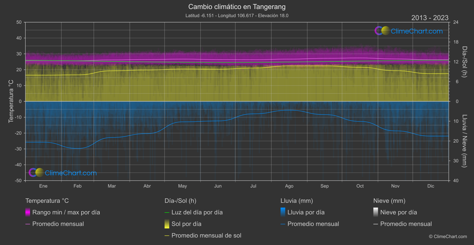 Cambio Climático 2013 - 2023: Tangerang (Indonesia)