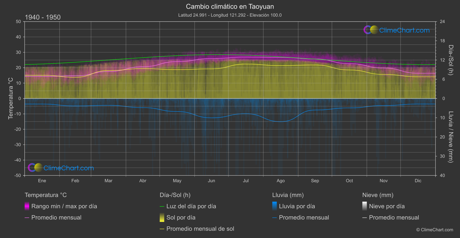 Cambio Climático 1940 - 1950: Taoyuan (Taiwán)