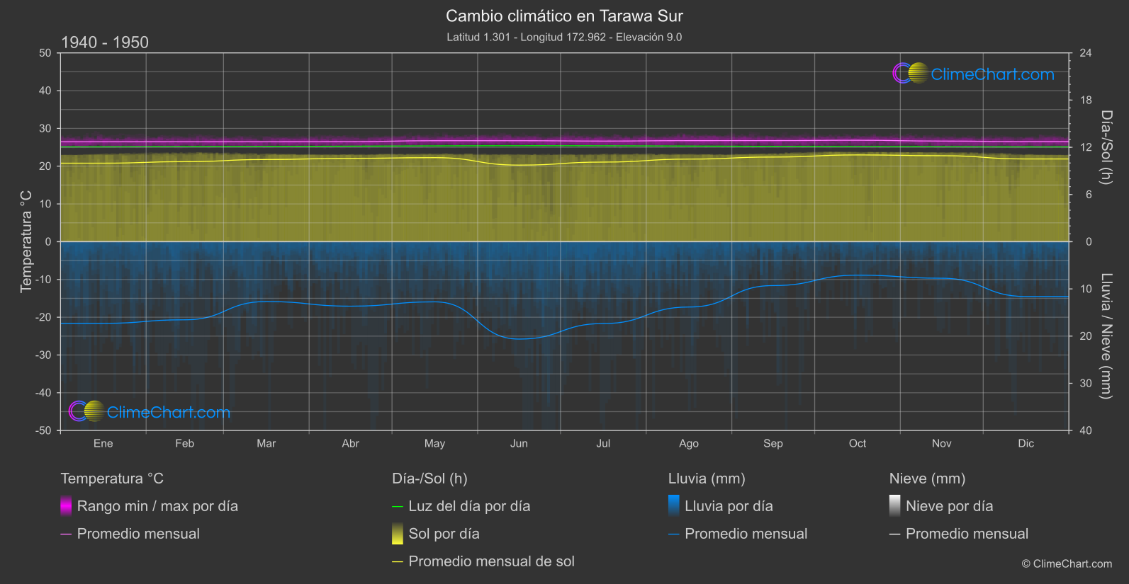 Cambio Climático 1940 - 1950: Tarawa Sur (Kiribati)