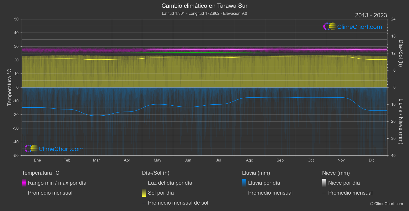 Cambio Climático 2013 - 2023: Tarawa Sur (Kiribati)