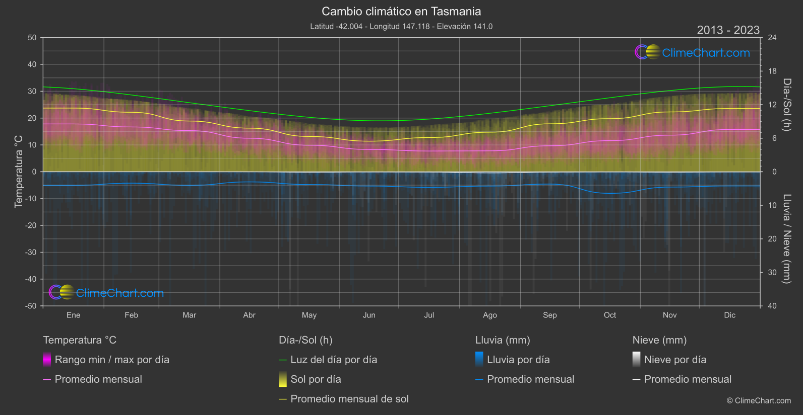 Cambio Climático 2013 - 2023: Tasmania (Australia)