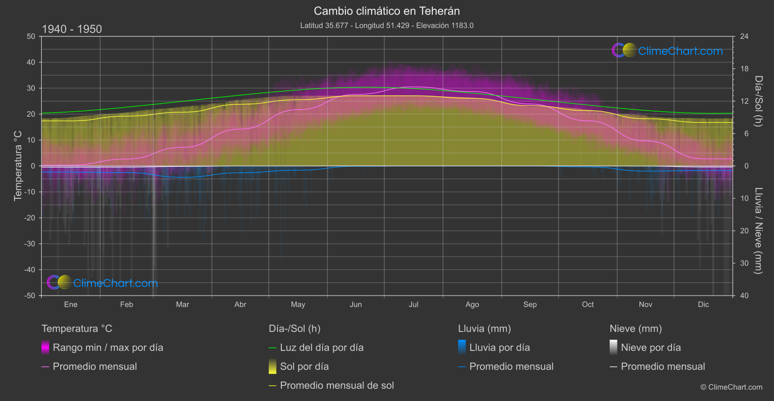 Cambio Climático 1940 - 1950: Teherán (Irán)