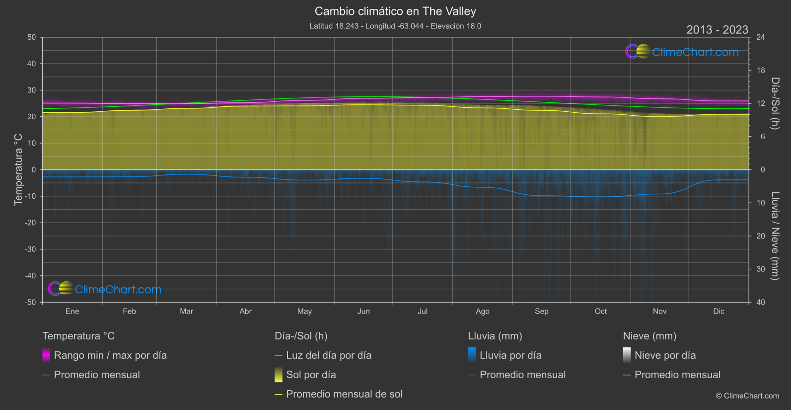 Cambio Climático 2013 - 2023: The Valley (Anguila)