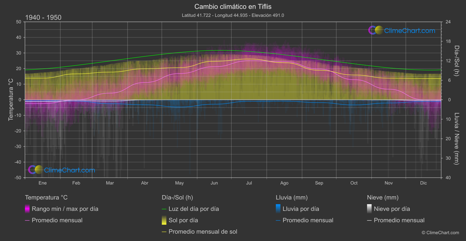 Cambio Climático 1940 - 1950: Tiflis (Georgia)