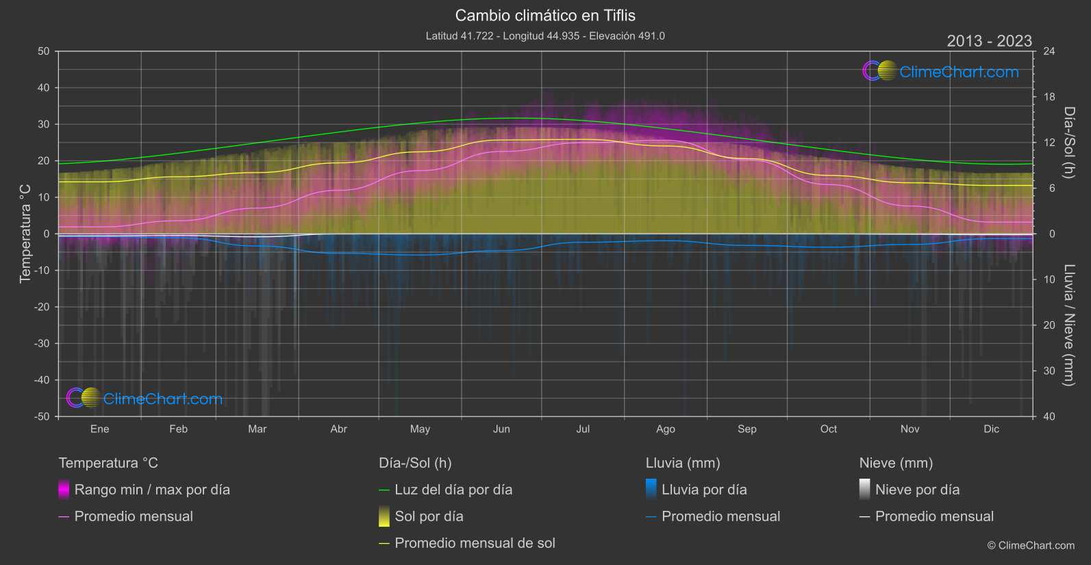 Cambio Climático 2013 - 2023: Tiflis (Georgia)