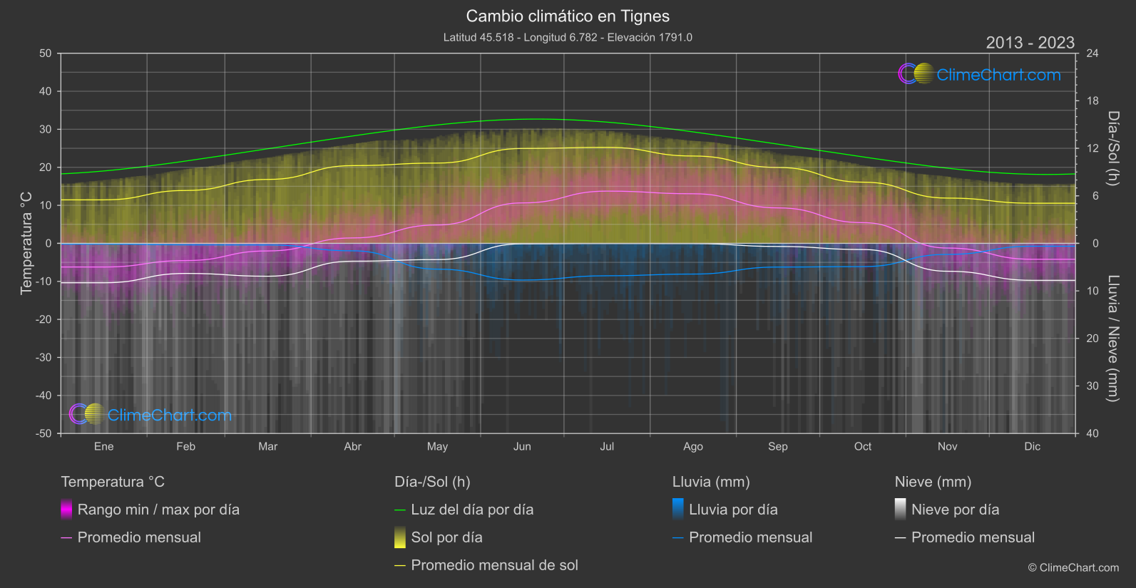 Cambio Climático 2013 - 2023: Tignes (Francia)