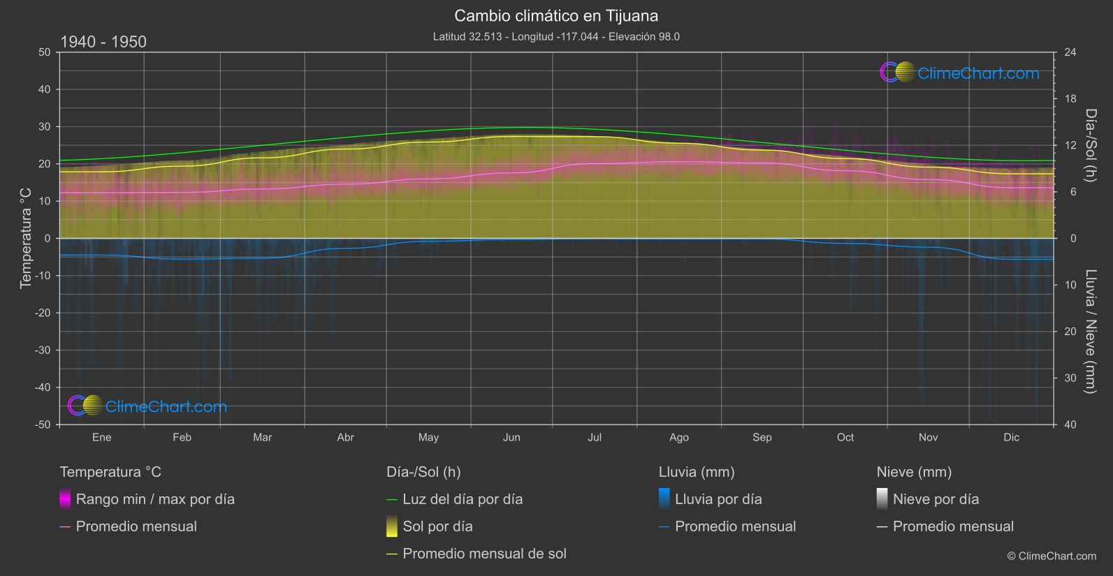 Cambio Climático 1940 - 1950: Tijuana (México)