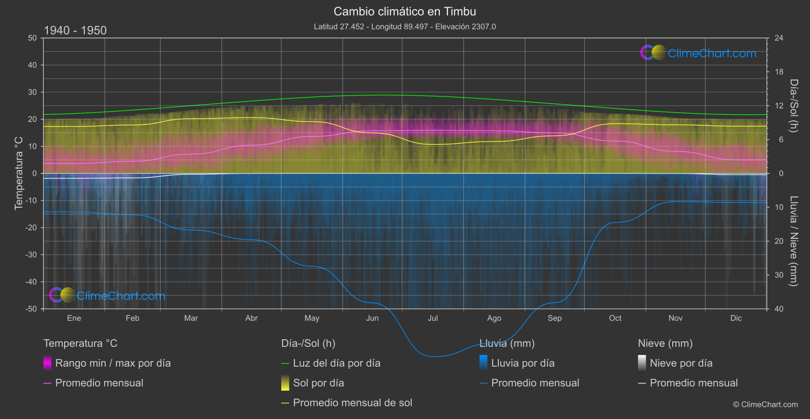 Cambio Climático 1940 - 1950: Timbu (Bután)