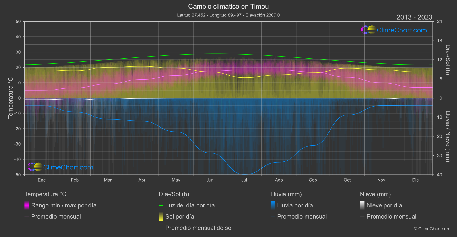 Cambio Climático 2013 - 2023: Timbu (Bután)