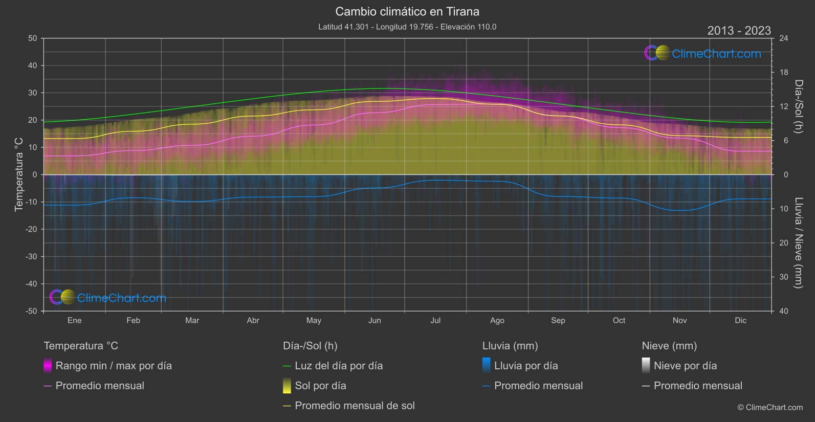 Cambio Climático 2013 - 2023: Tirana (Albania)