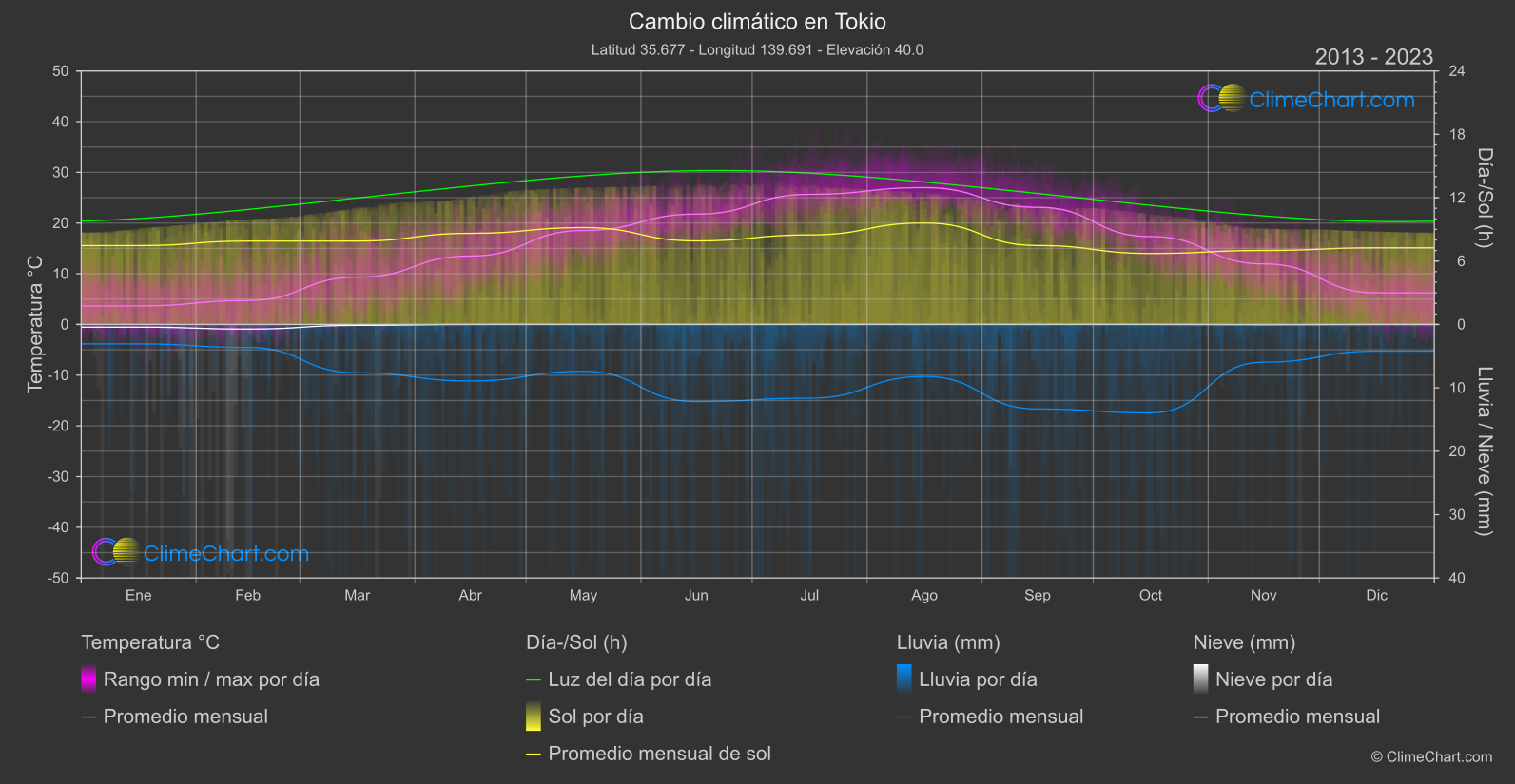 Cambio Climático 2013 - 2023: Tokio (Japón)