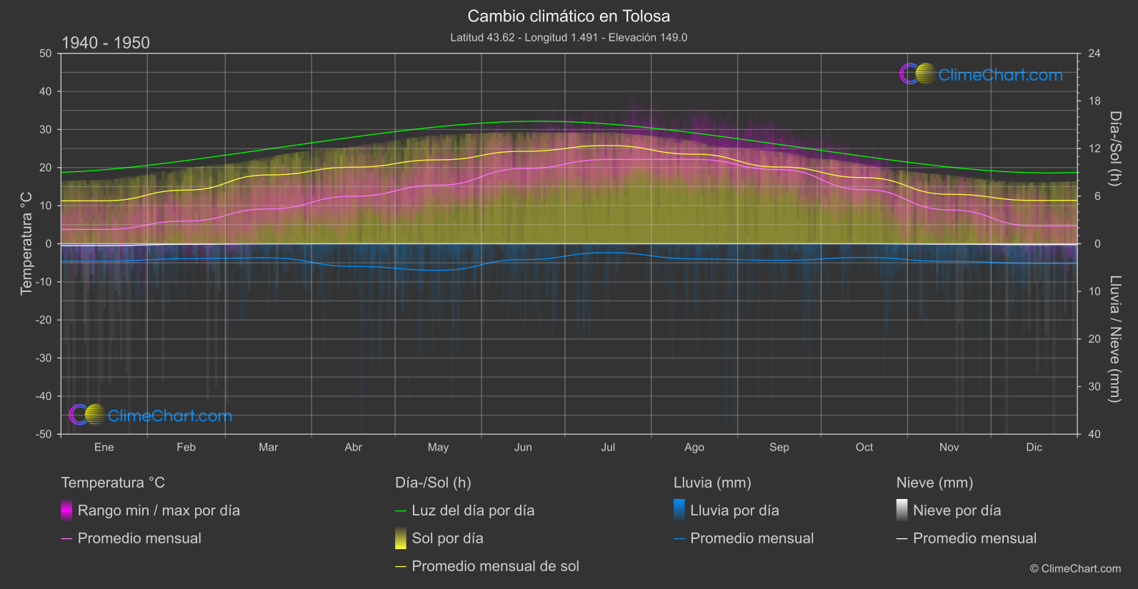 Cambio Climático 1940 - 1950: Tolosa (Francia)