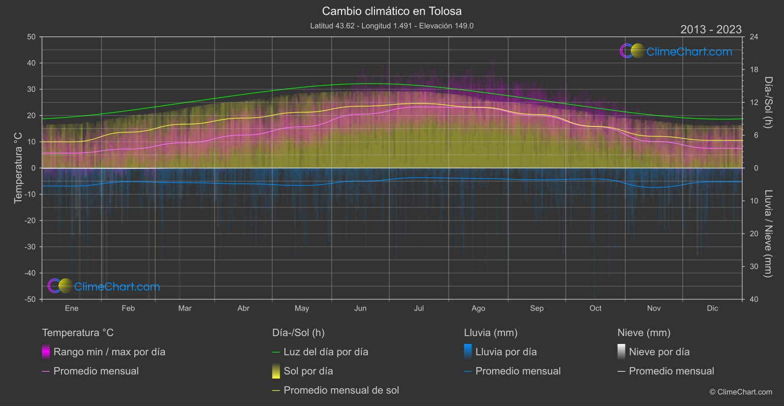 Cambio Climático 2013 - 2023: Tolosa (Francia)