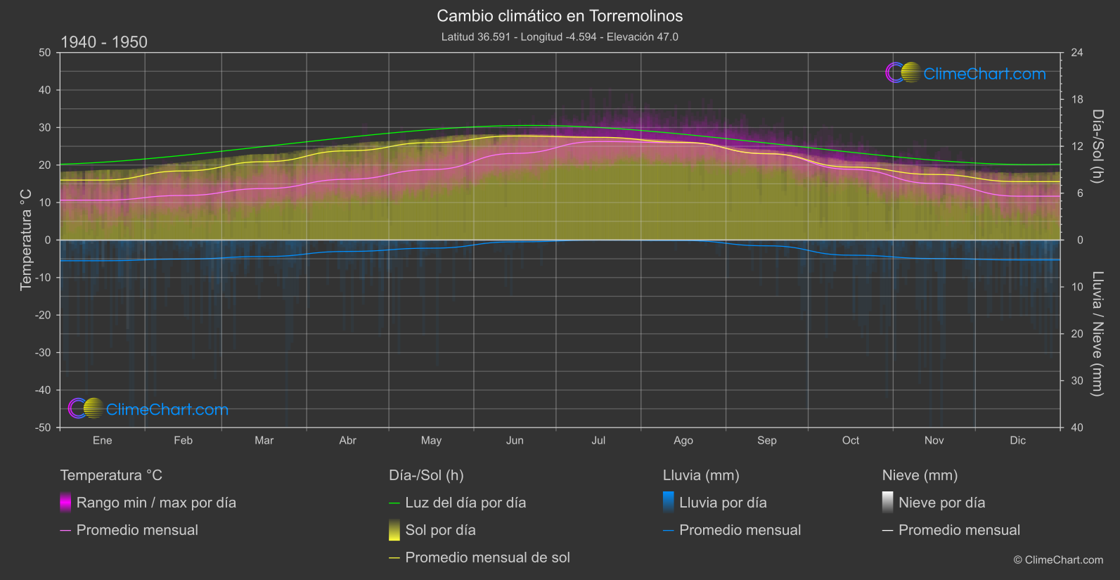 Cambio Climático 1940 - 1950: Torremolinos (España)