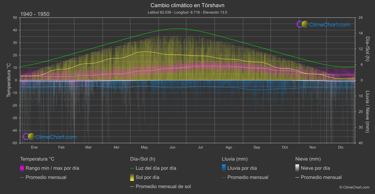 Cambio Climático 1940 - 1950: Tórshavn (Islas Faroe)