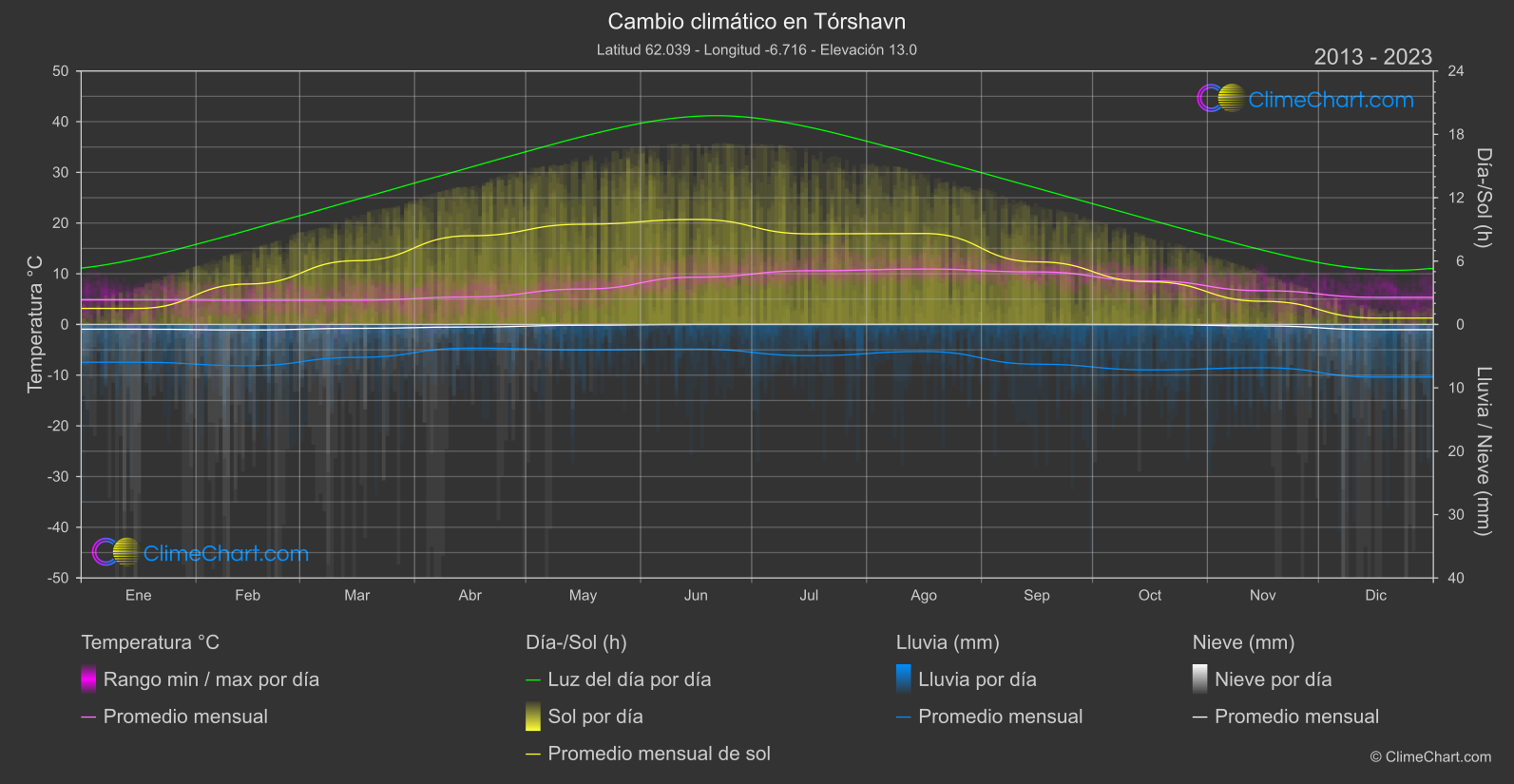 Cambio Climático 2013 - 2023: Tórshavn (Islas Faroe)