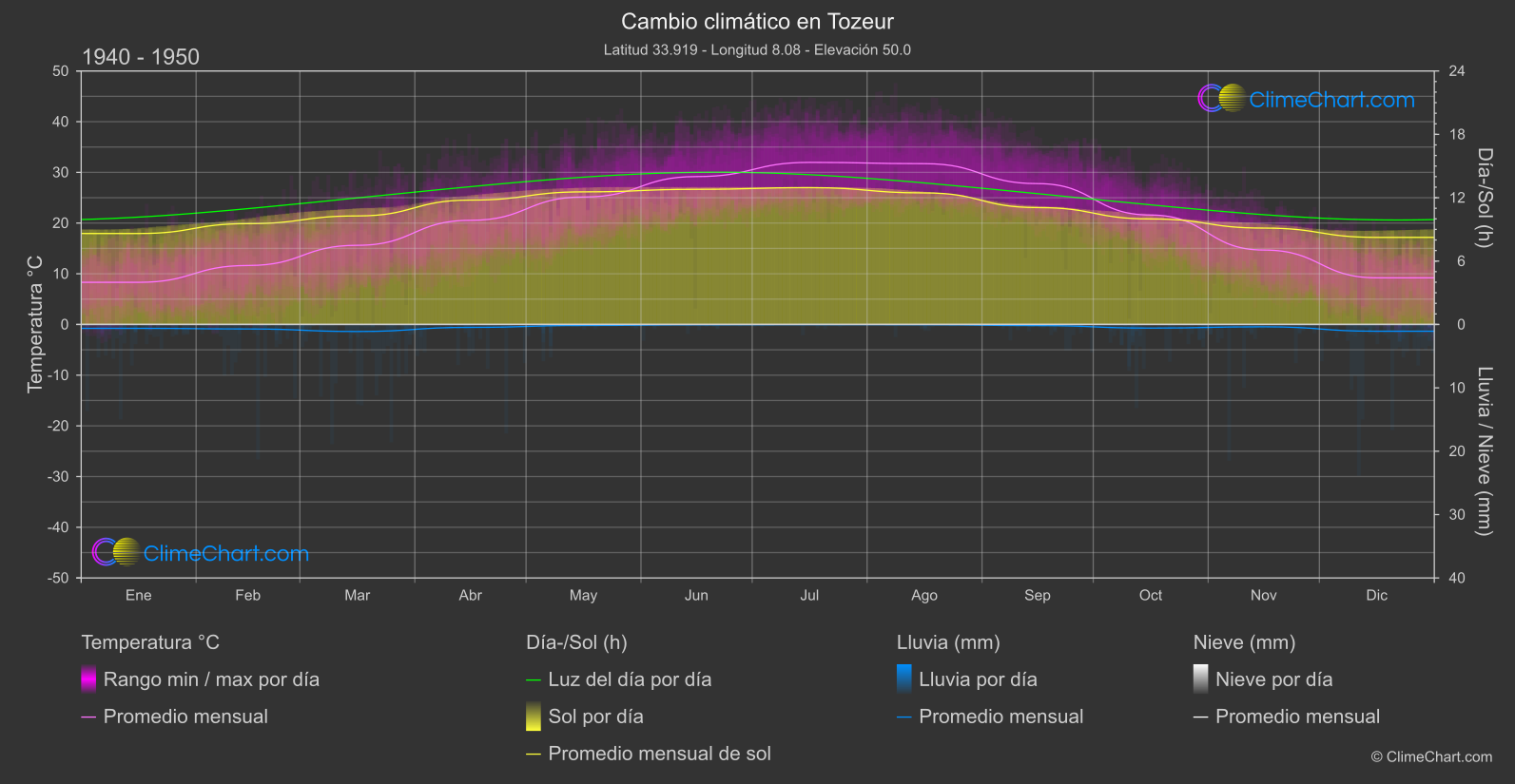 Cambio Climático 1940 - 1950: Tozeur (Túnez)