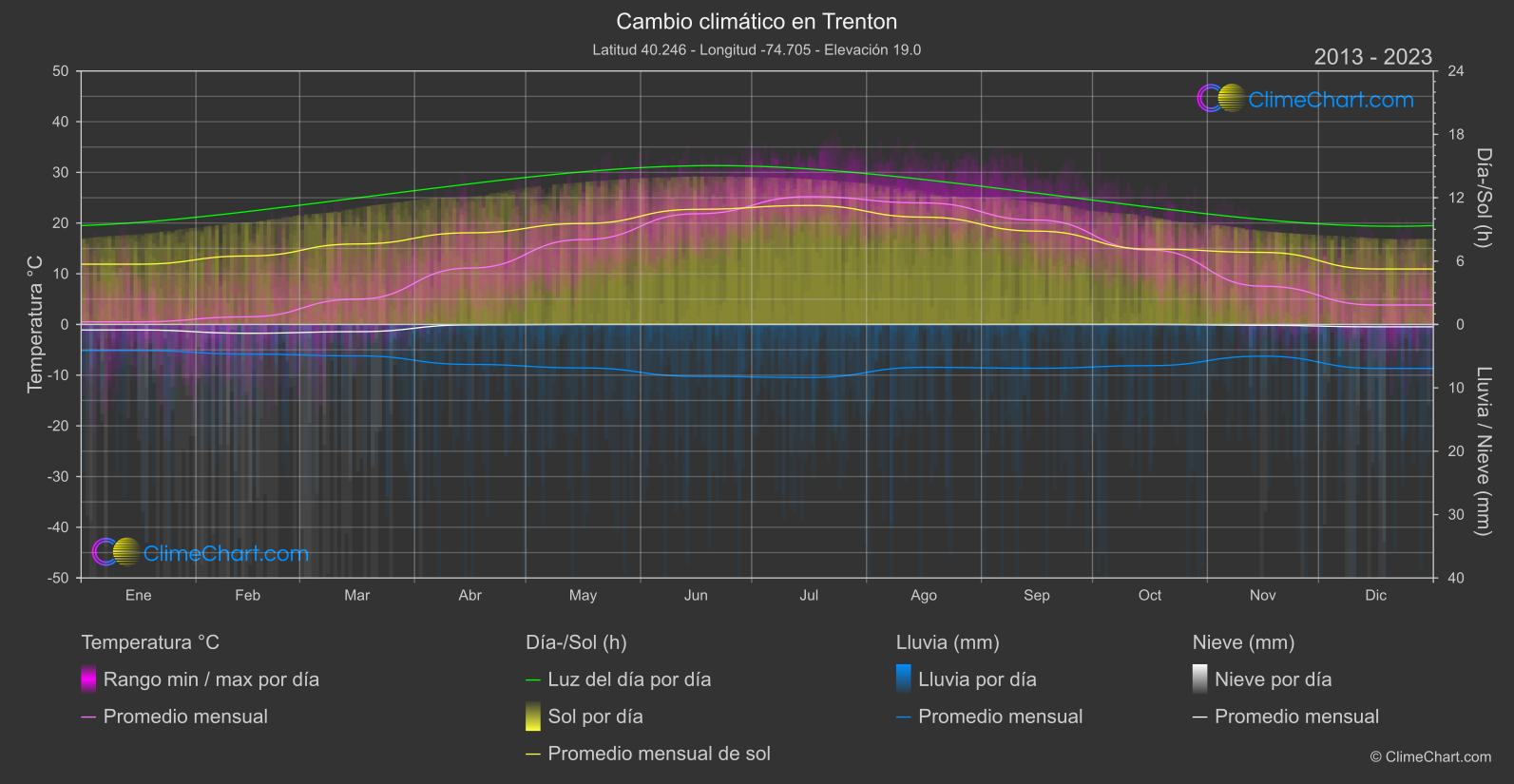 Cambio Climático 2013 - 2023: Trenton (Estados Unidos de América)