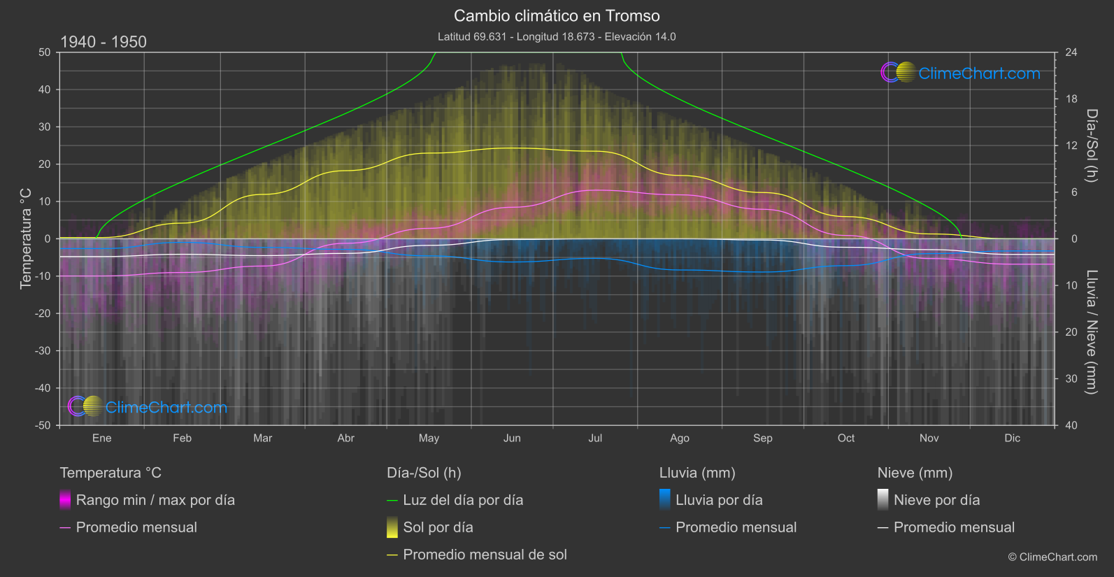 Cambio Climático 1940 - 1950: Tromso (Noruega)