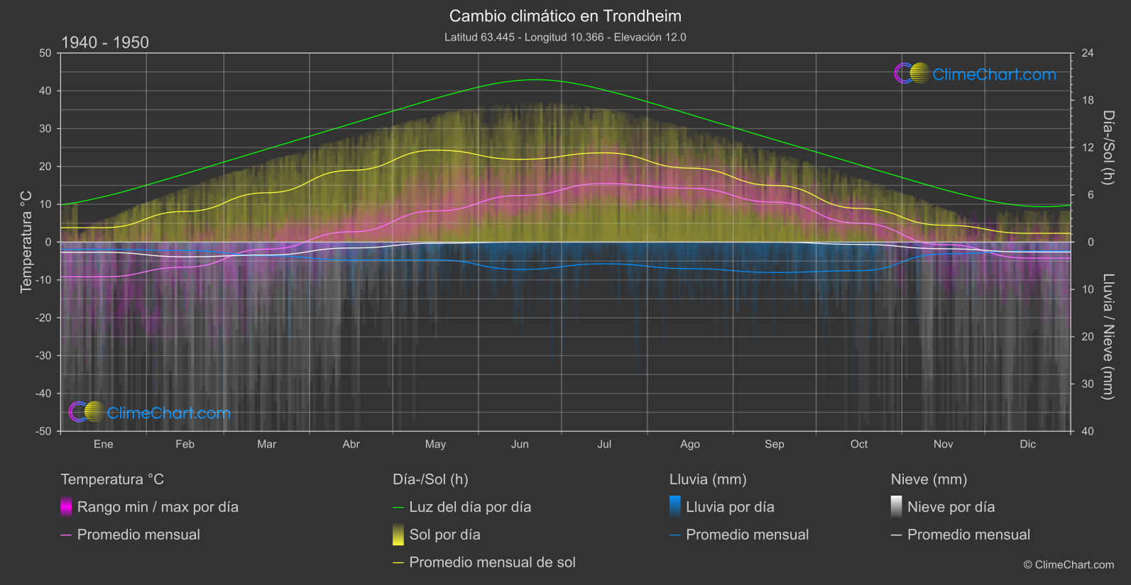 Cambio Climático 1940 - 1950: Trondheim (Noruega)