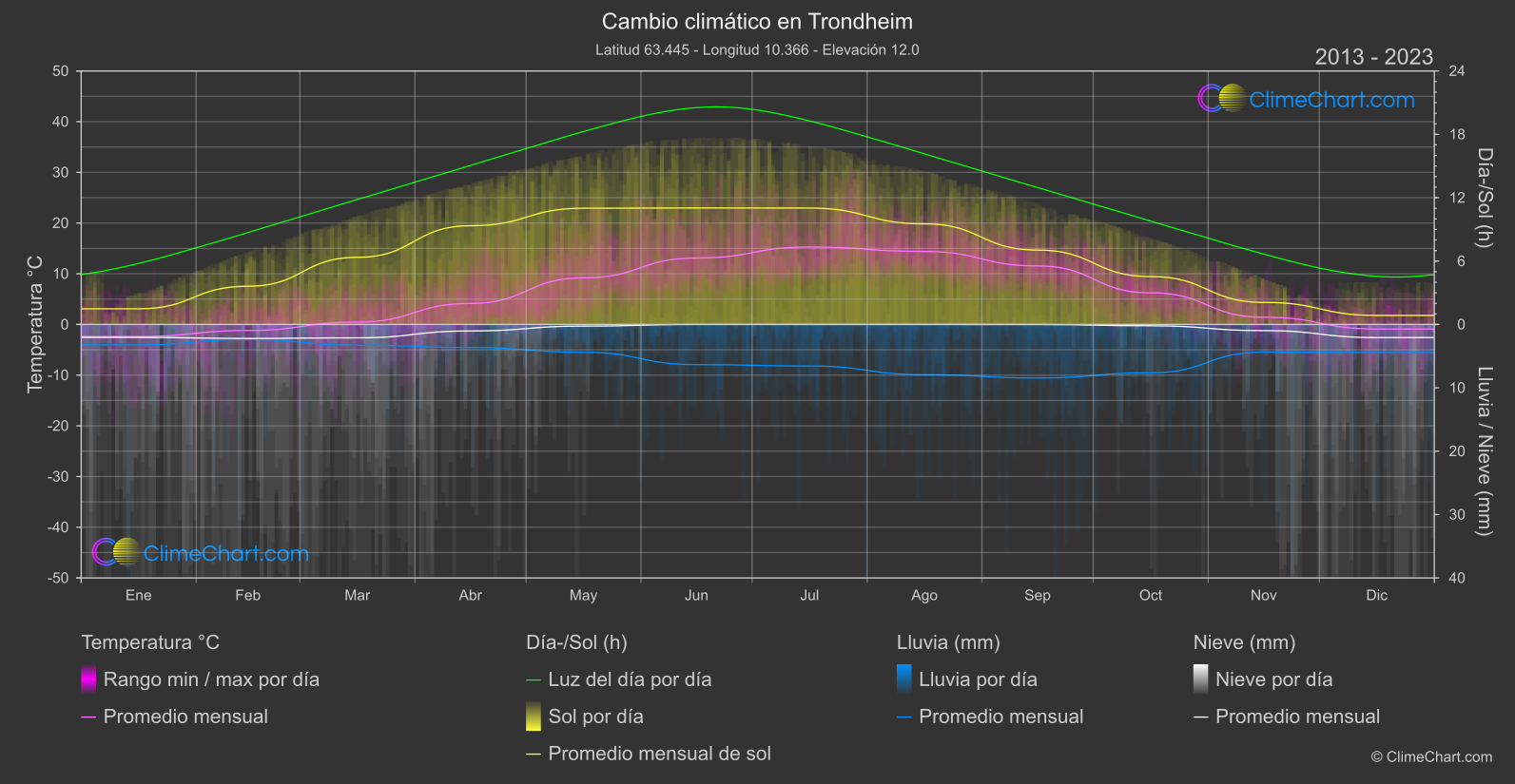 Cambio Climático 2013 - 2023: Trondheim (Noruega)