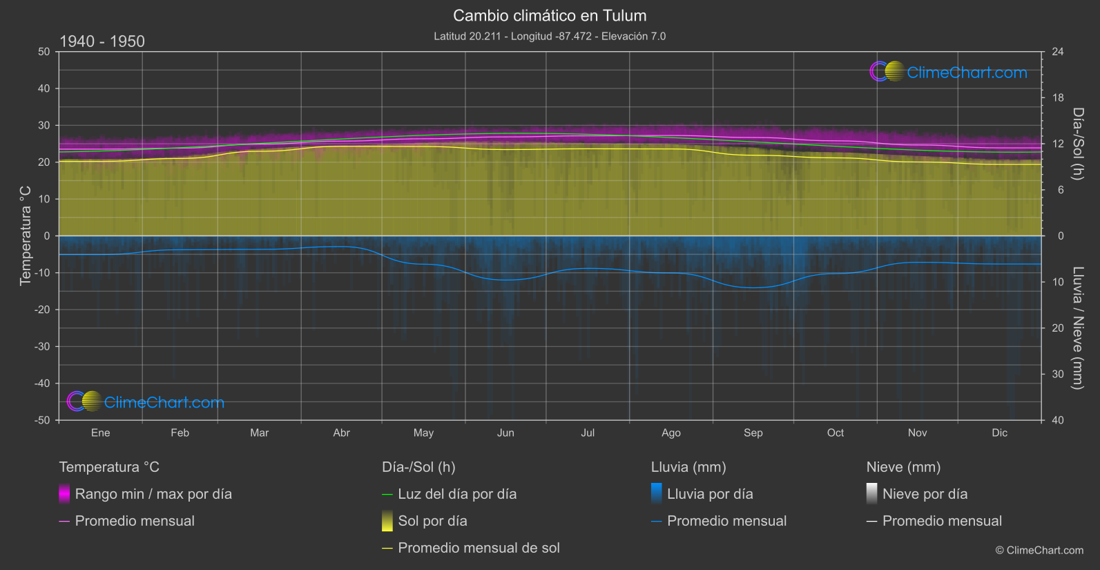 Cambio Climático 1940 - 1950: Tulum (México)