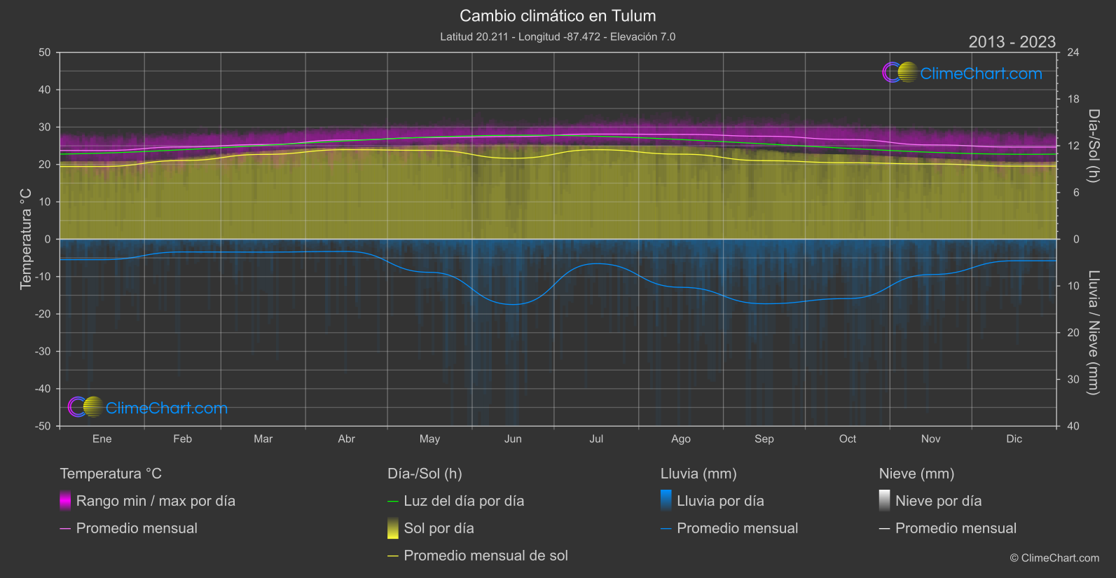 Cambio Climático 2013 - 2023: Tulum (México)