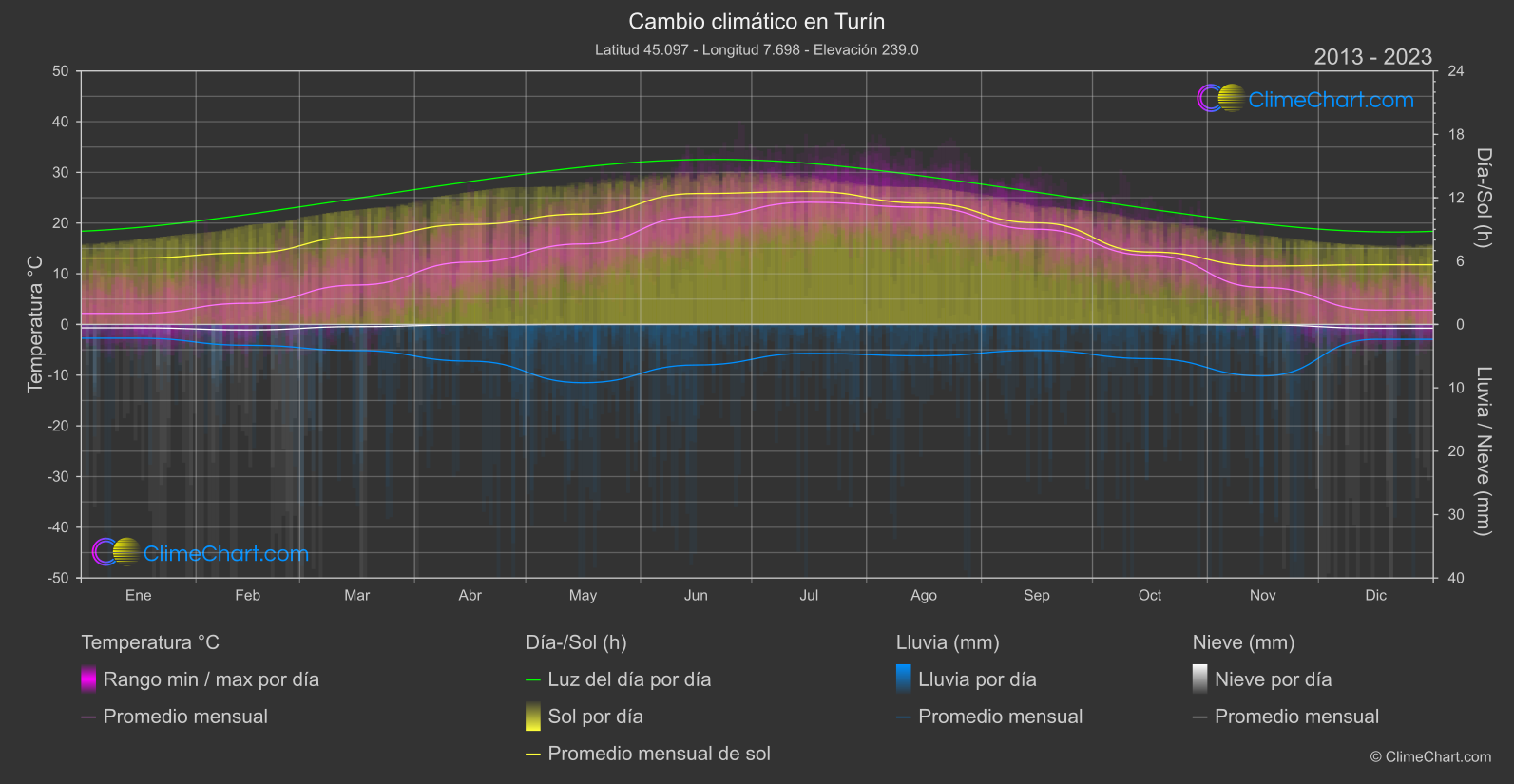 Cambio Climático 2013 - 2023: Turín (Italia)