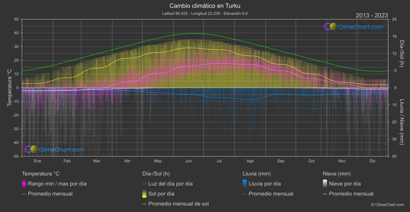 Cambio Climático 2013 - 2023: Turku (Finlandia)