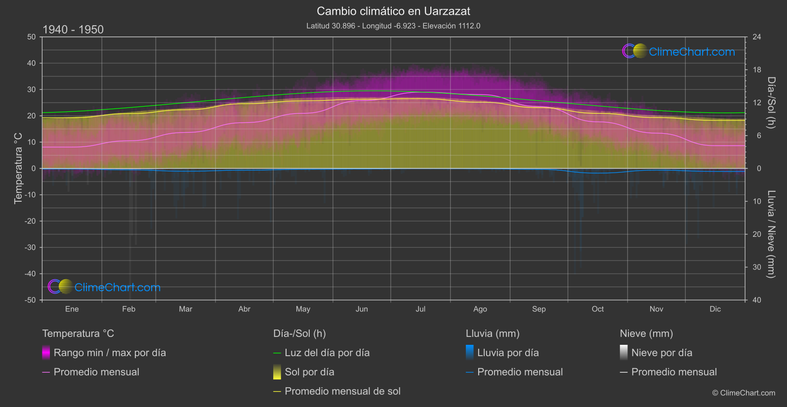 Cambio Climático 1940 - 1950: Uarzazat (Marruecos)