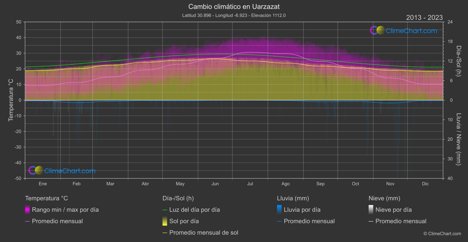 Cambio Climático 2013 - 2023: Uarzazat (Marruecos)