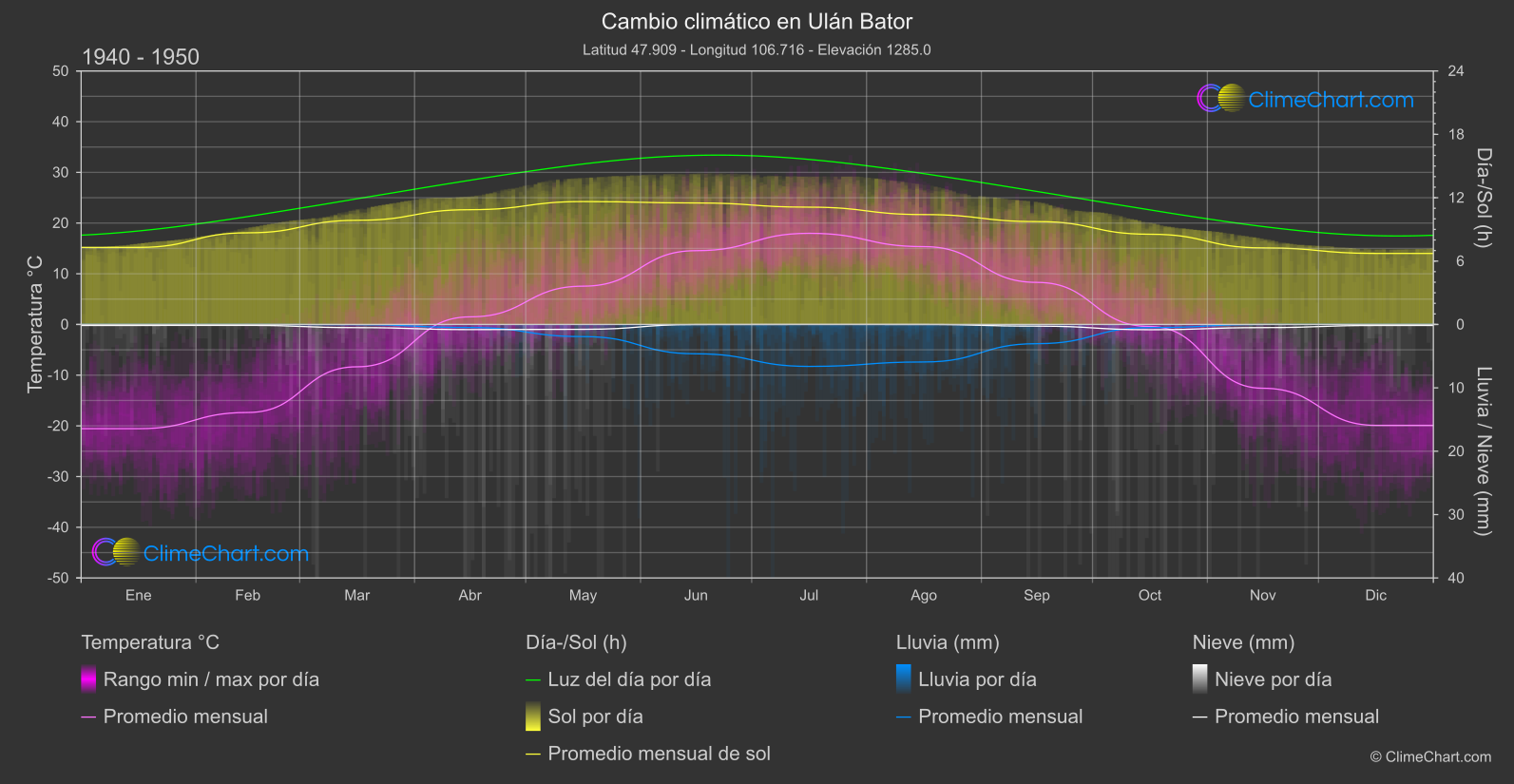 Cambio Climático 1940 - 1950: Ulán Bator (Mongolia)